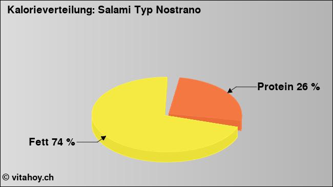 Kalorienverteilung: Salami Typ Nostrano (Grafik, Nährwerte)