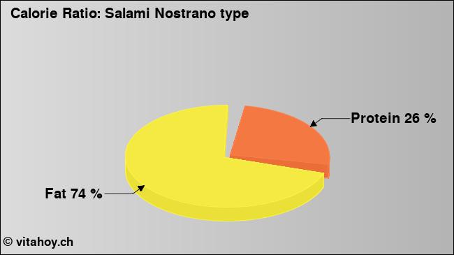 Calorie ratio: Salami Nostrano type (chart, nutrition data)