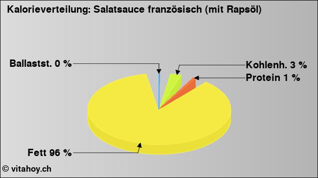 Kalorienverteilung: Salatsauce französisch (mit Rapsöl) (Grafik, Nährwerte)