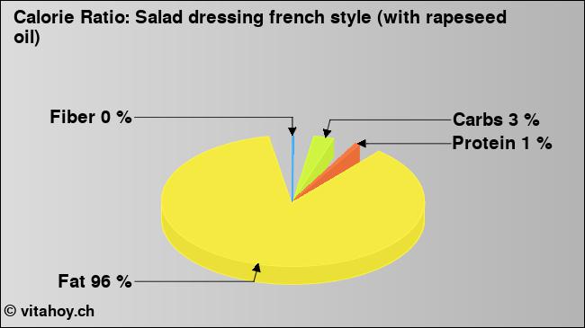 Calorie ratio: Salad dressing french style (with rapeseed oil) (chart, nutrition data)