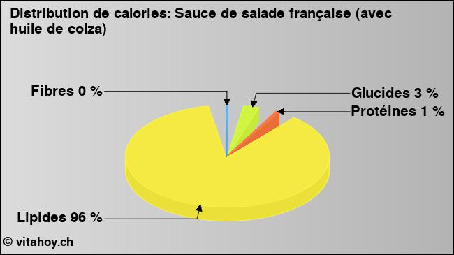 Calories: Sauce de salade française (avec huile de colza) (diagramme, valeurs nutritives)