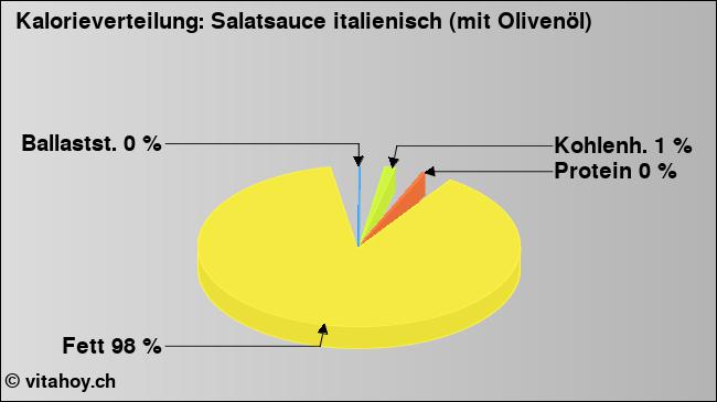 Kalorienverteilung: Salatsauce italienisch (mit Olivenöl) (Grafik, Nährwerte)