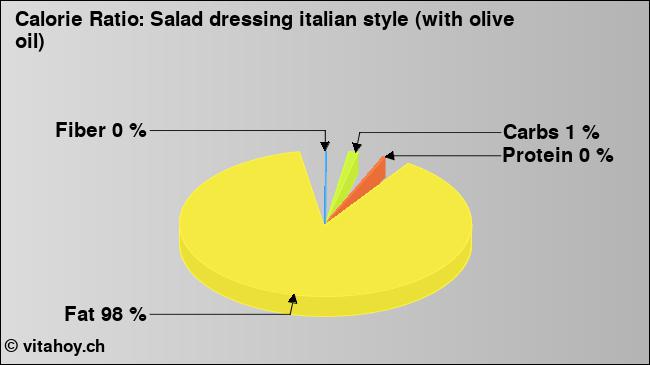 Calorie ratio: Salad dressing italian style (with olive oil) (chart, nutrition data)