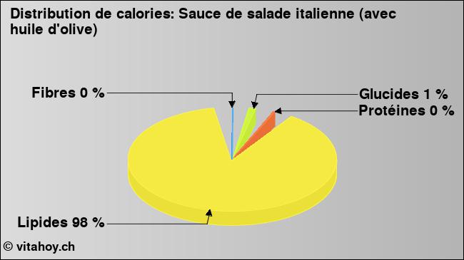 Calories: Sauce de salade italienne (avec huile d'olive) (diagramme, valeurs nutritives)