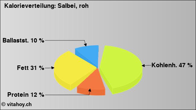 Kalorienverteilung: Salbei, roh (Grafik, Nährwerte)
