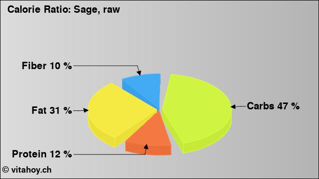 Calorie ratio: Sage, raw (chart, nutrition data)
