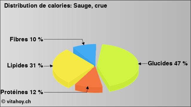 Calories: Sauge, crue (diagramme, valeurs nutritives)