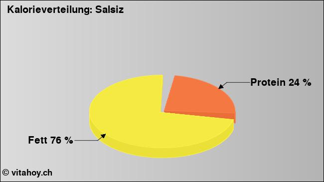 Kalorienverteilung: Salsiz (Grafik, Nährwerte)