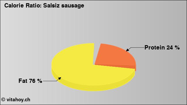 Calorie ratio: Salsiz sausage (chart, nutrition data)