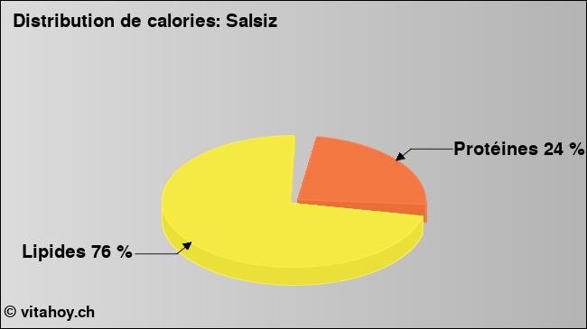 Calories: Salsiz (diagramme, valeurs nutritives)