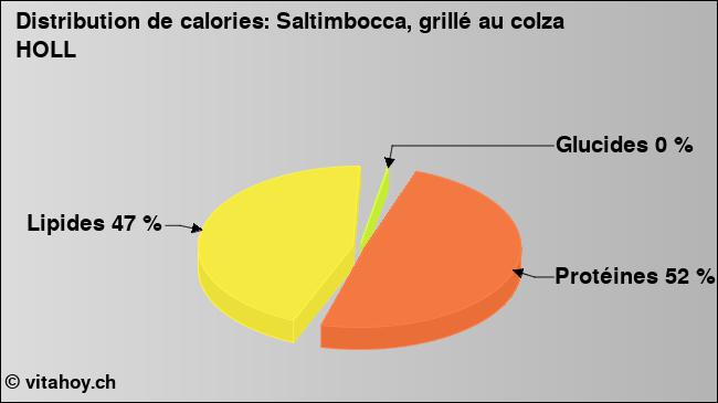 Calories: Saltimbocca, grillé au colza HOLL (diagramme, valeurs nutritives)