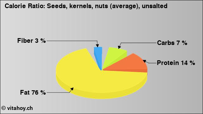 Calorie ratio: Seeds, kernels, nuts (average), unsalted (chart, nutrition data)