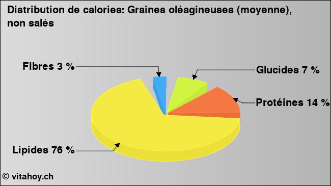 Calories: Graines oléagineuses (moyenne), non salés (diagramme, valeurs nutritives)