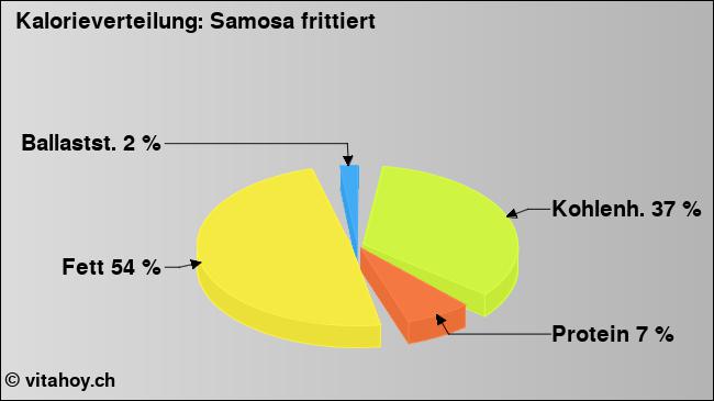 Kalorienverteilung: Samosa frittiert (Grafik, Nährwerte)
