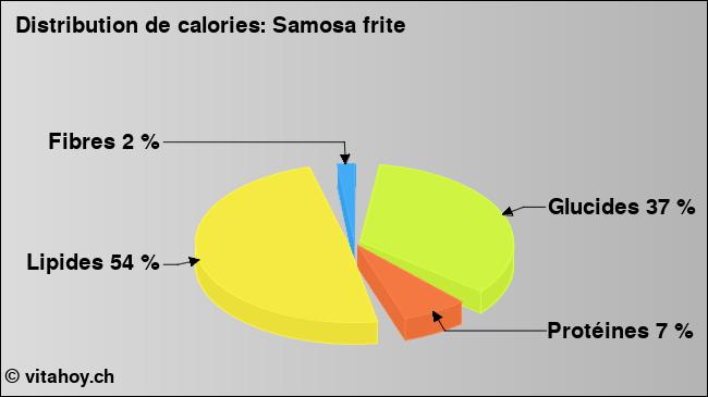 Calories: Samosa frite (diagramme, valeurs nutritives)