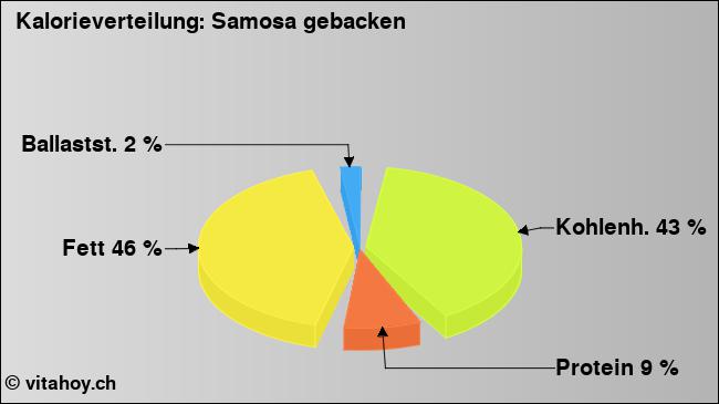 Kalorienverteilung: Samosa gebacken (Grafik, Nährwerte)