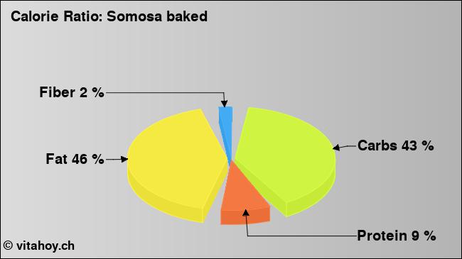 Calorie ratio: Somosa baked (chart, nutrition data)