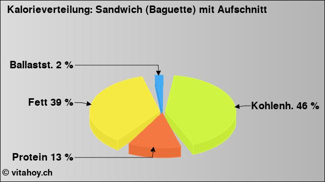 Kalorienverteilung: Sandwich (Baguette) mit Aufschnitt (Grafik, Nährwerte)