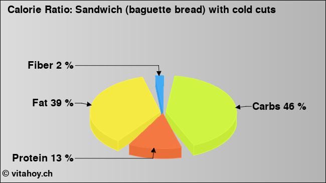 Calorie ratio: Sandwich (baguette bread) with cold cuts (chart, nutrition data)