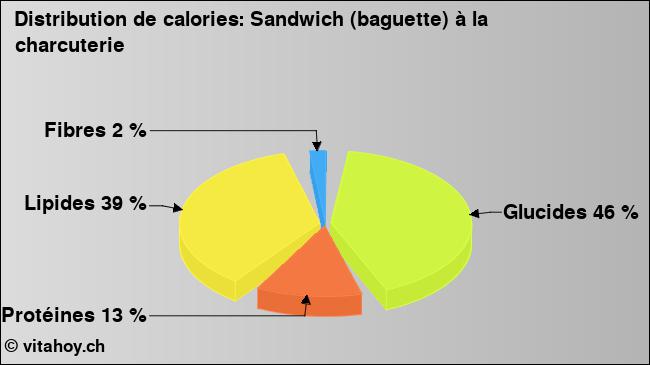 Calories: Sandwich (baguette) à la charcuterie (diagramme, valeurs nutritives)