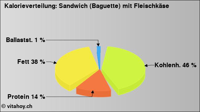 Kalorienverteilung: Sandwich (Baguette) mit Fleischkäse (Grafik, Nährwerte)