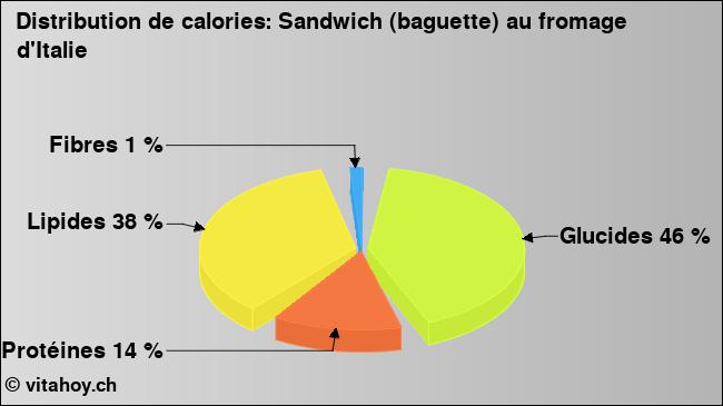 Calories: Sandwich (baguette) au fromage d'Italie (diagramme, valeurs nutritives)