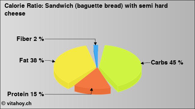 Calorie ratio: Sandwich (baguette bread) with semi hard cheese (chart, nutrition data)