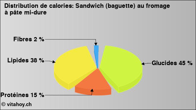 Calories: Sandwich (baguette) au fromage à pâte mi-dure (diagramme, valeurs nutritives)