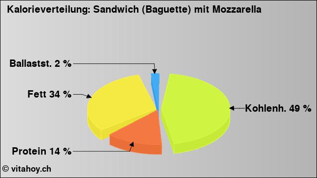 Kalorienverteilung: Sandwich (Baguette) mit Mozzarella (Grafik, Nährwerte)