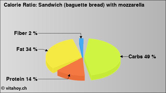 Calorie ratio: Sandwich (baguette bread) with mozzarella (chart, nutrition data)