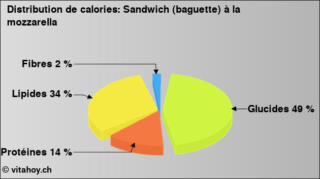 Calories: Sandwich (baguette) à la mozzarella (diagramme, valeurs nutritives)