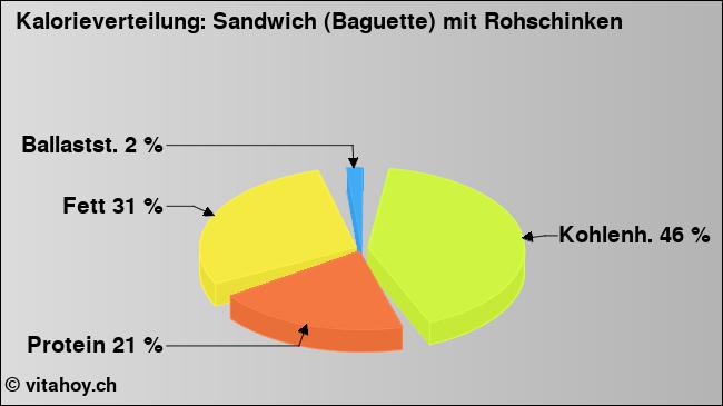 Kalorienverteilung: Sandwich (Baguette) mit Rohschinken (Grafik, Nährwerte)