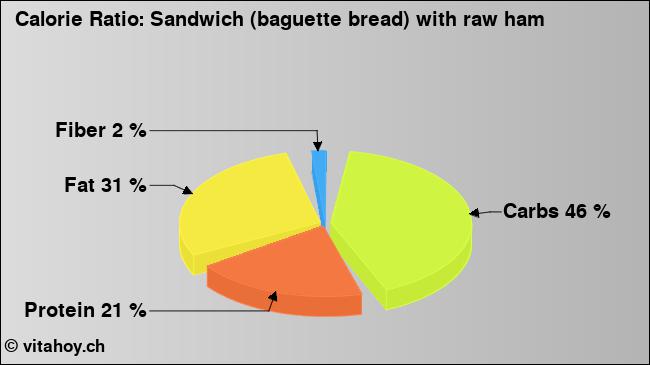 Calorie ratio: Sandwich (baguette bread) with raw ham (chart, nutrition data)
