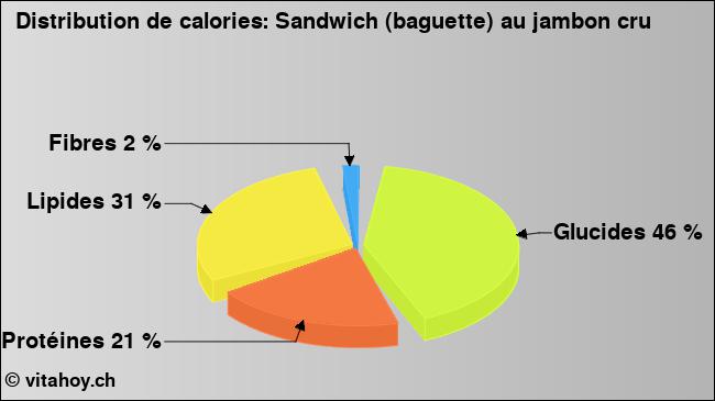 Calories: Sandwich (baguette) au jambon cru (diagramme, valeurs nutritives)