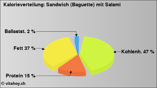 Kalorienverteilung: Sandwich (Baguette) mit Salami (Grafik, Nährwerte)