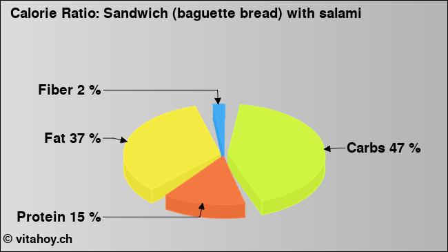 Calorie ratio: Sandwich (baguette bread) with salami (chart, nutrition data)