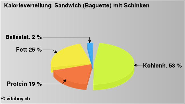 Kalorienverteilung: Sandwich (Baguette) mit Schinken (Grafik, Nährwerte)
