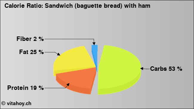 Calorie ratio: Sandwich (baguette bread) with ham (chart, nutrition data)