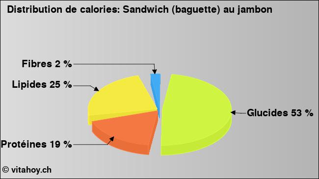 Calories: Sandwich (baguette) au jambon (diagramme, valeurs nutritives)