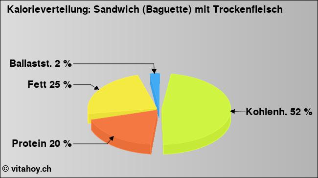 Kalorienverteilung: Sandwich (Baguette) mit Trockenfleisch (Grafik, Nährwerte)