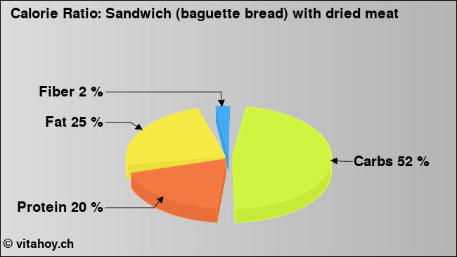 Calorie ratio: Sandwich (baguette bread) with dried meat (chart, nutrition data)