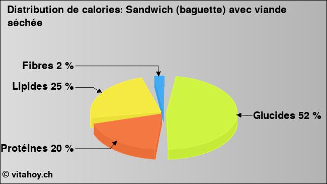 Calories: Sandwich (baguette) avec viande séchée (diagramme, valeurs nutritives)