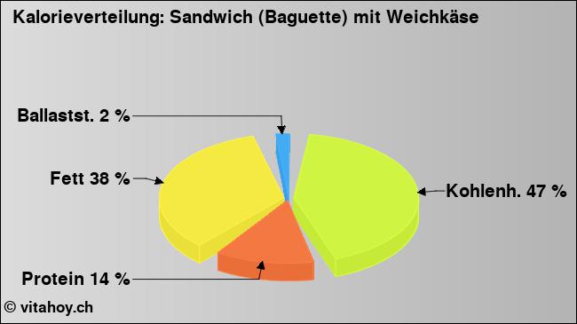 Kalorienverteilung: Sandwich (Baguette) mit Weichkäse (Grafik, Nährwerte)