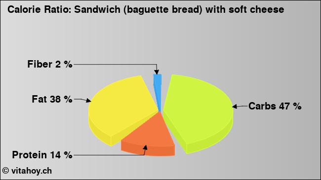 Calorie ratio: Sandwich (baguette bread) with soft cheese (chart, nutrition data)