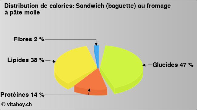 Calories: Sandwich (baguette) au fromage à pâte molle (diagramme, valeurs nutritives)