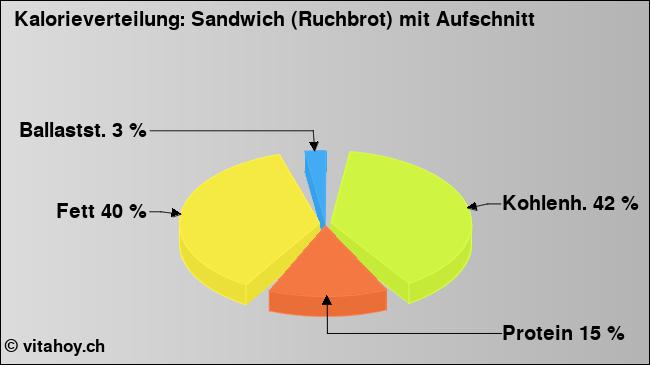 Kalorienverteilung: Sandwich (Ruchbrot) mit Aufschnitt (Grafik, Nährwerte)