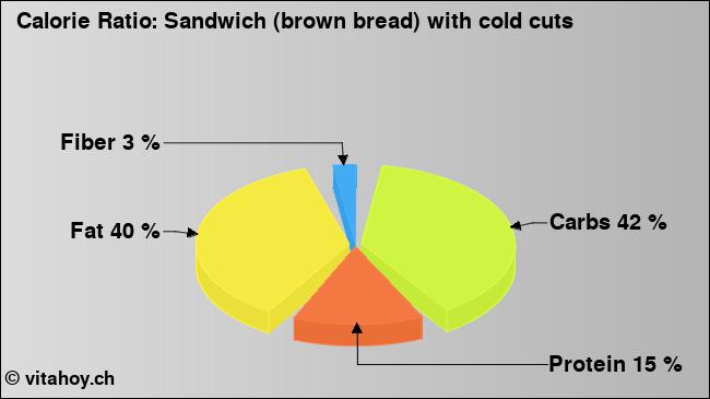 Calorie ratio: Sandwich (brown bread) with cold cuts (chart, nutrition data)