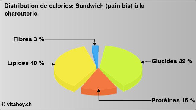 Calories: Sandwich (pain bis) à la charcuterie (diagramme, valeurs nutritives)