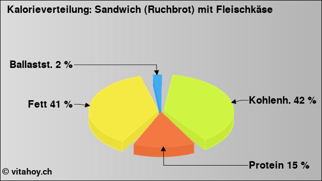 Kalorienverteilung: Sandwich (Ruchbrot) mit Fleischkäse (Grafik, Nährwerte)