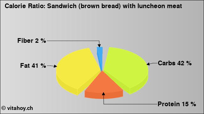Calorie ratio: Sandwich (brown bread) with luncheon meat (chart, nutrition data)
